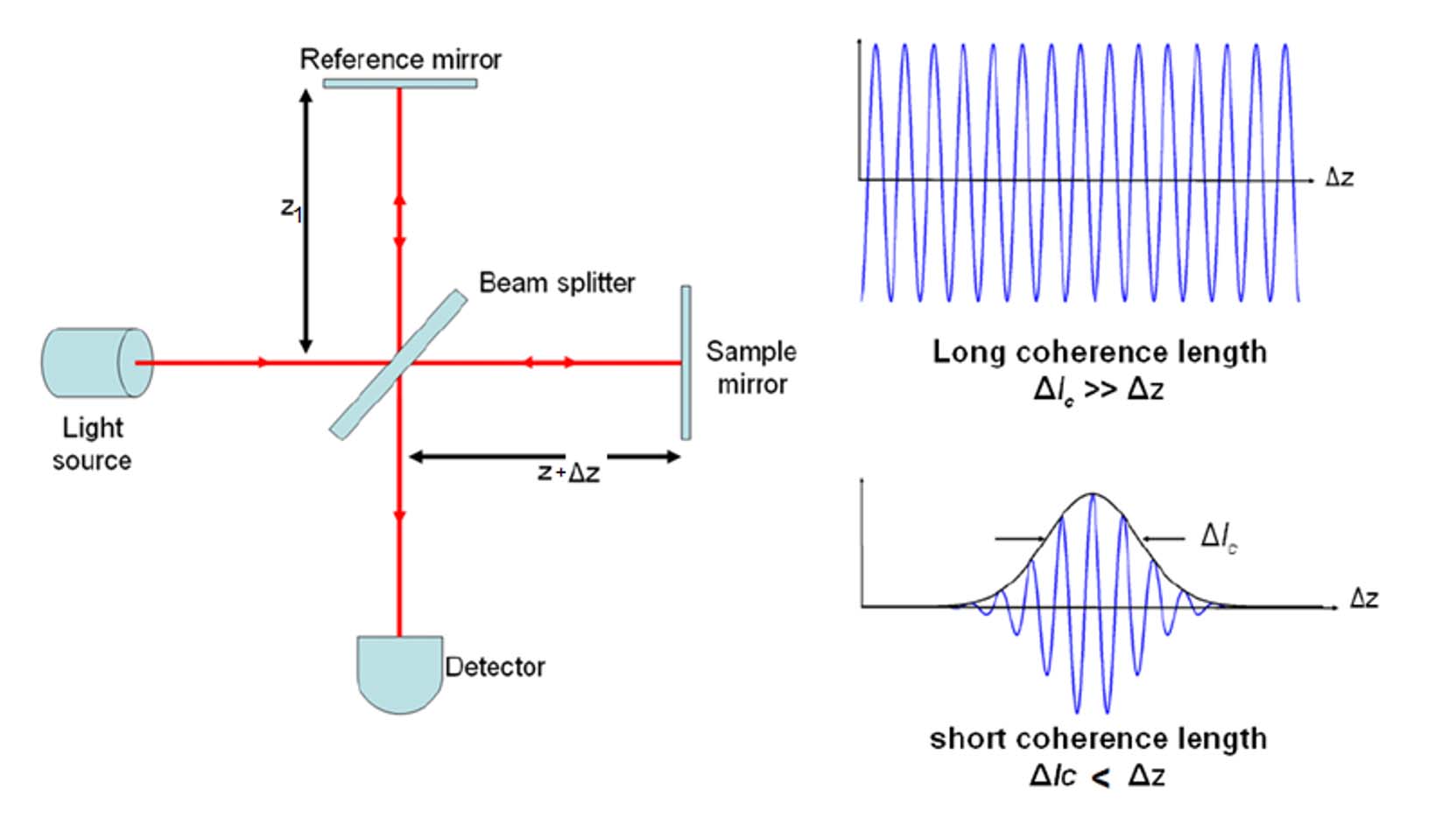 Когеренция. Coherence. Coherence in physics. Coherence Balance. Coherence devices.